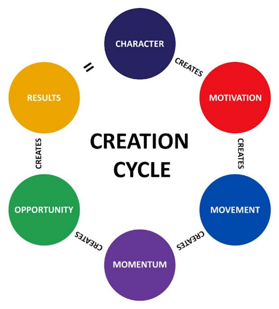 A circular diagram: character, motivation, movement, momentum, opportunity, results