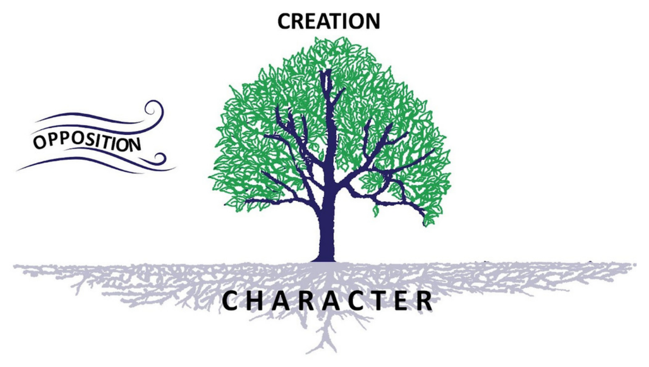 A tree labelled Creation above ground and Character below, with Opposition as wind against it