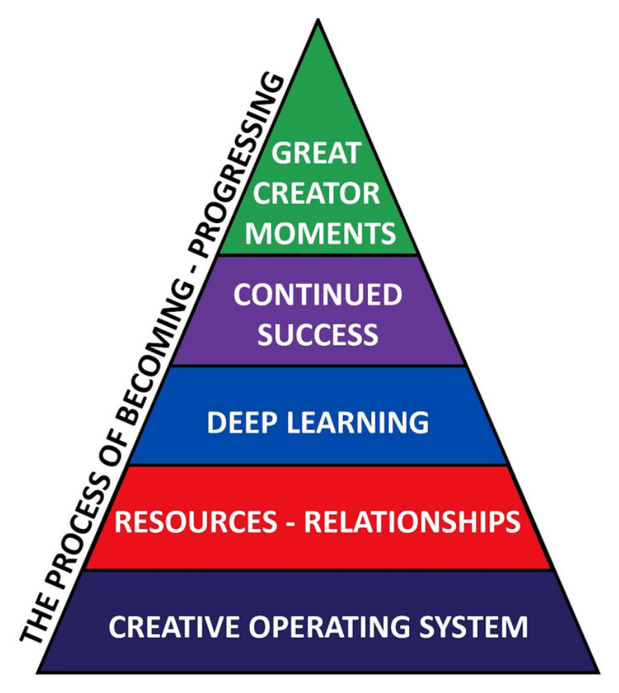 Five-level pyramid from creative operating system up to great creator moments