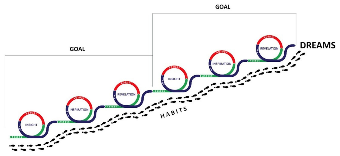 Ascending loops crossing goal markers toward dreams, with habits running beneath