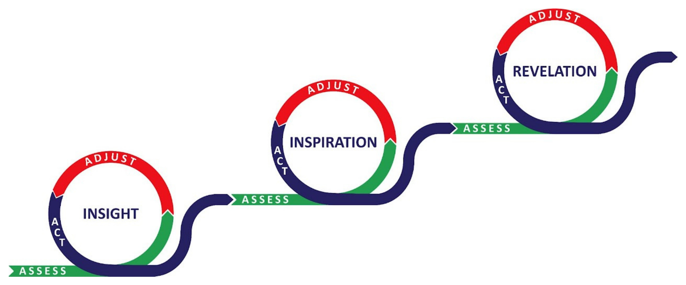 Three ascending loops labelled insight, inspiration, and revelation